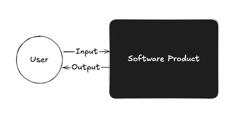 A black box of software taking an input from a user and returning an output to the user